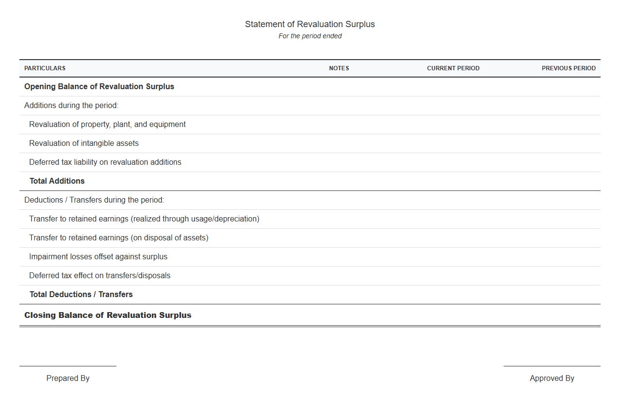 Financial Statement for Revaluation Surplus
